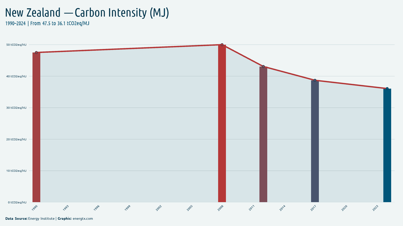 New Zealand carbon intensity tco2eq mj chart