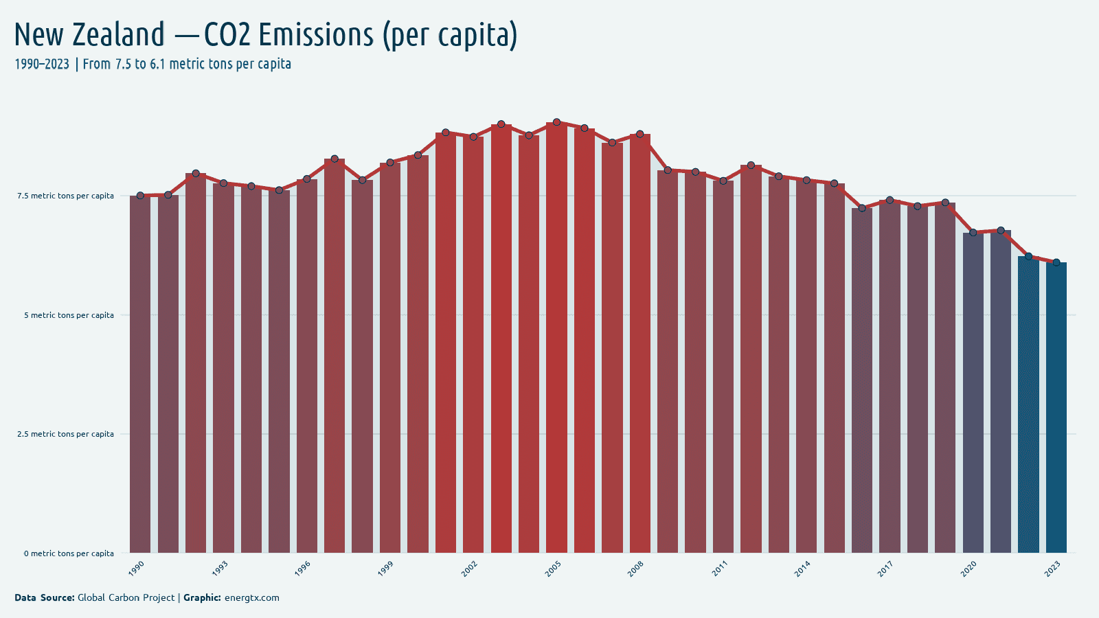 New Zealand co2 emissions metric tons per capita chart