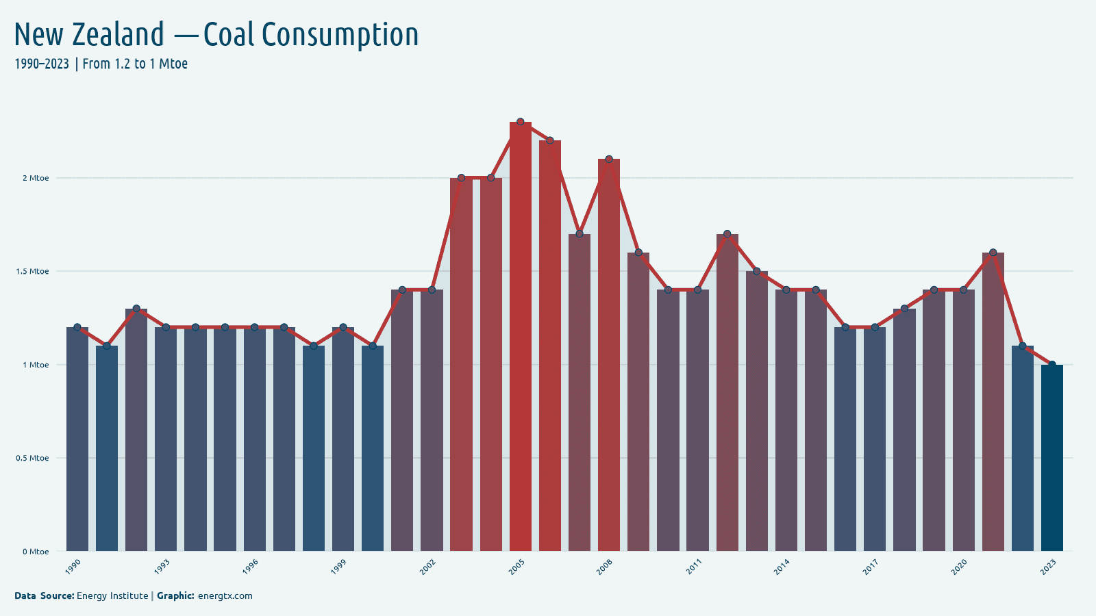 New Zealand coal consumption mtoe chart