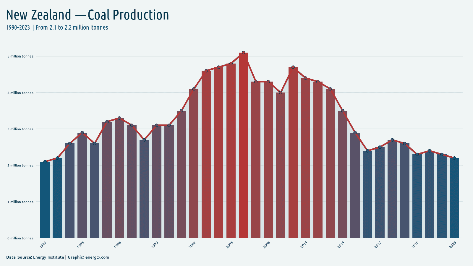 New Zealand coal production million tonnes chart