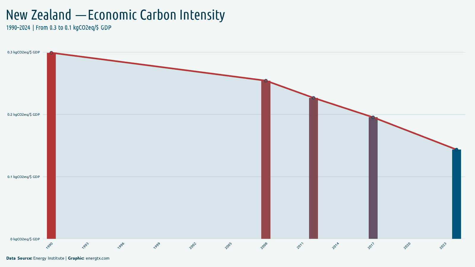 New Zealand economic carbon intensity kgco2eq gdp chart