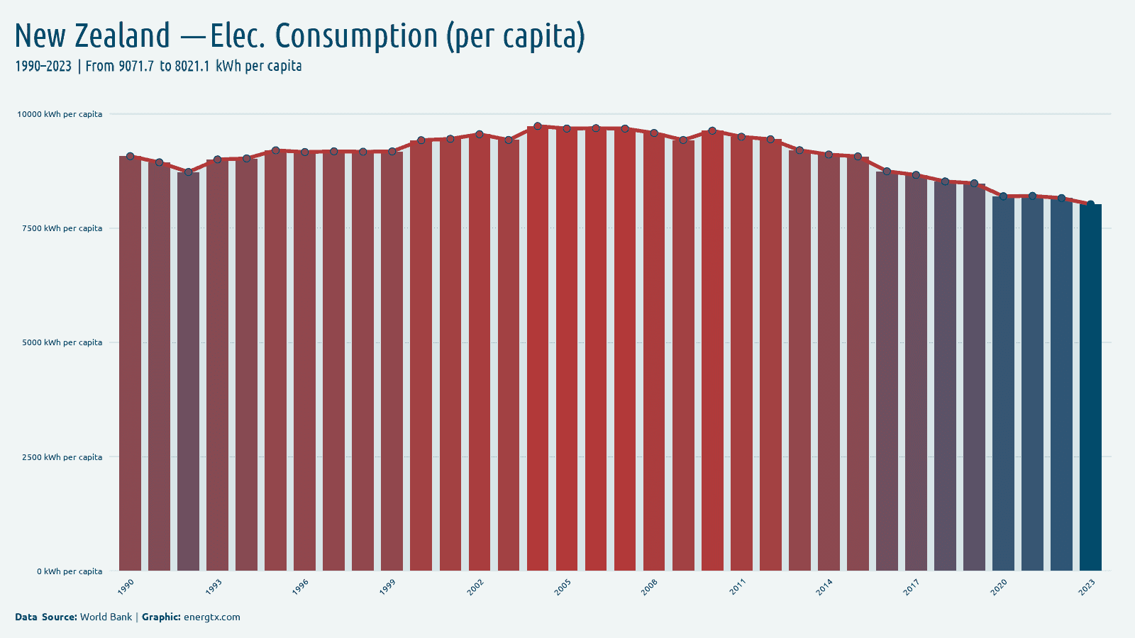 New Zealand electric power consumption kwh per capita chart
