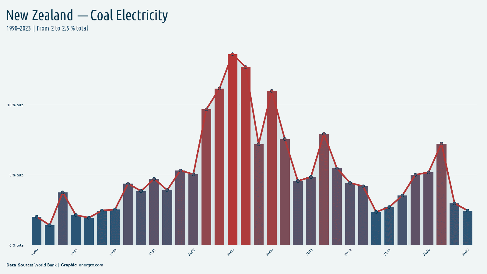 New Zealand electricity from coal total chart