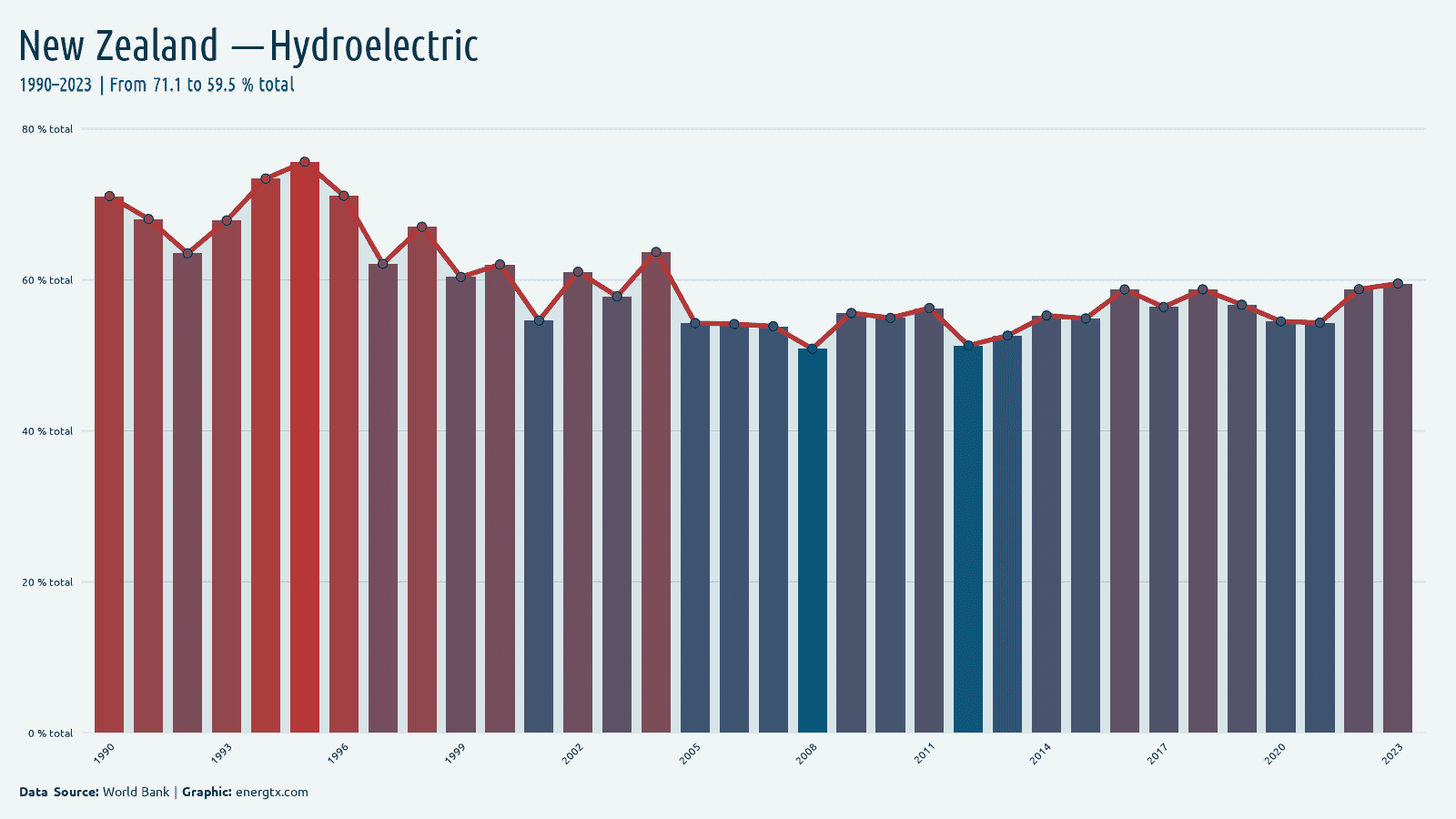 New Zealand electricity from hydroelectric total chart