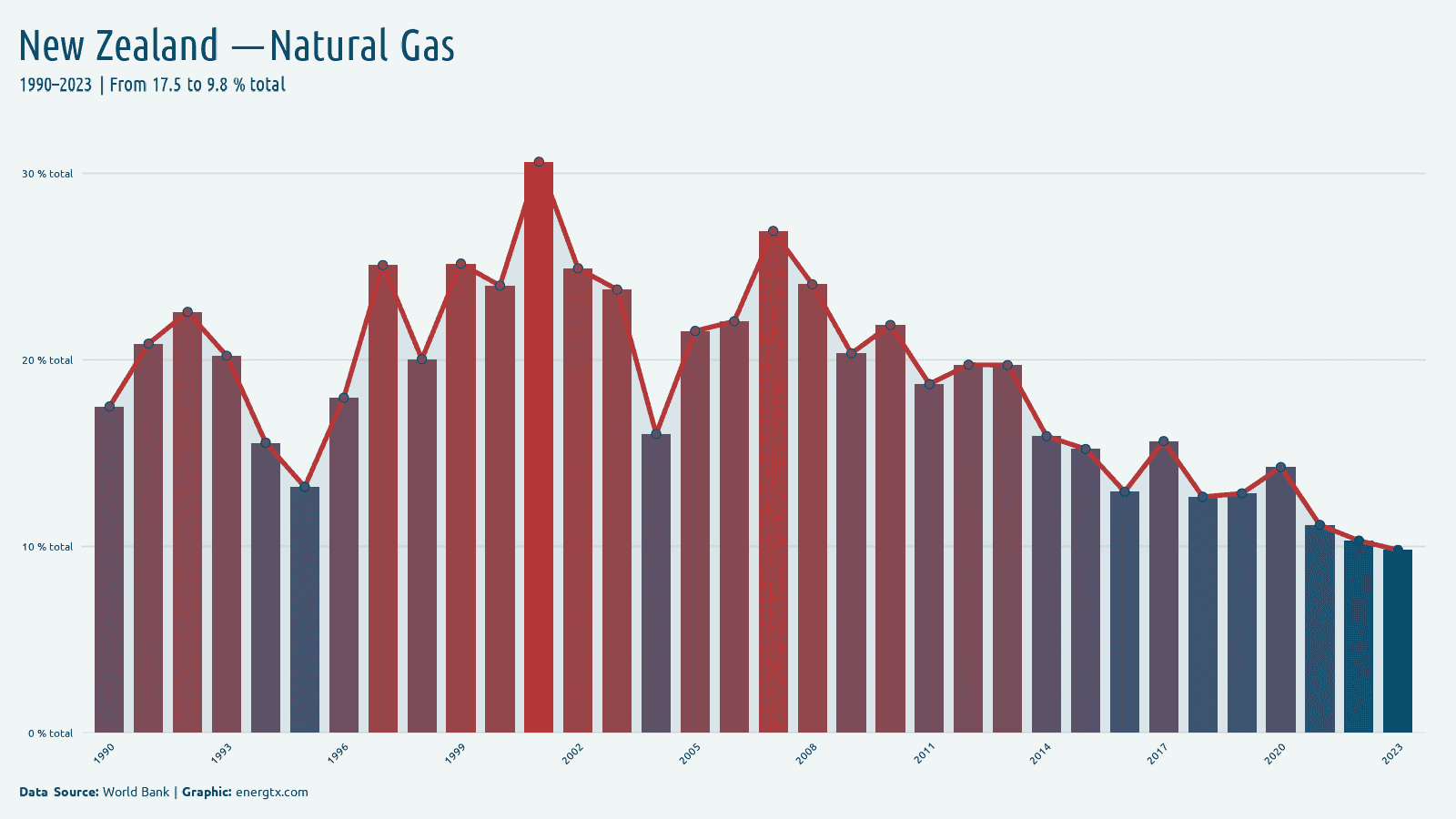 New Zealand electricity from natural gas total chart