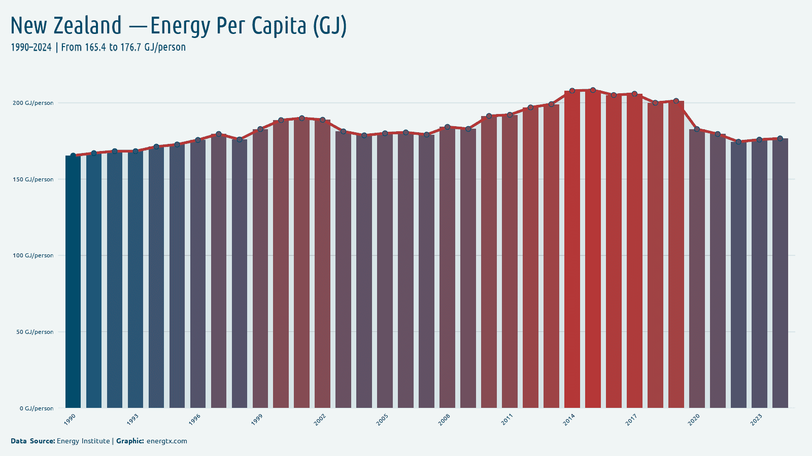 New Zealand energy consumption per capita gj person chart