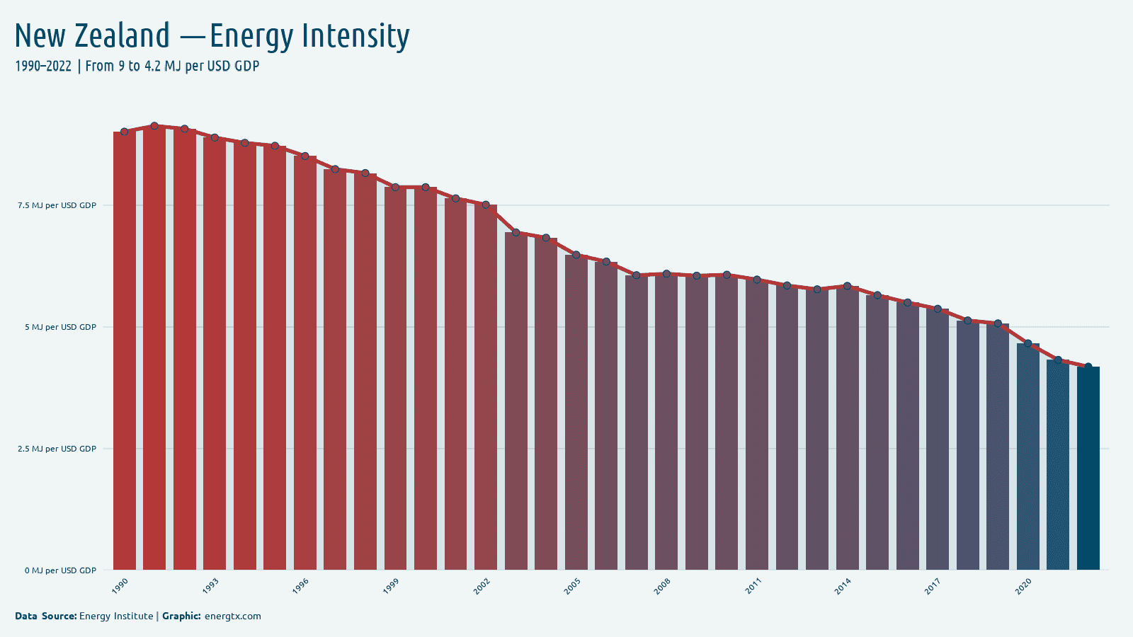 New Zealand energy intensity mj per usd gdp chart