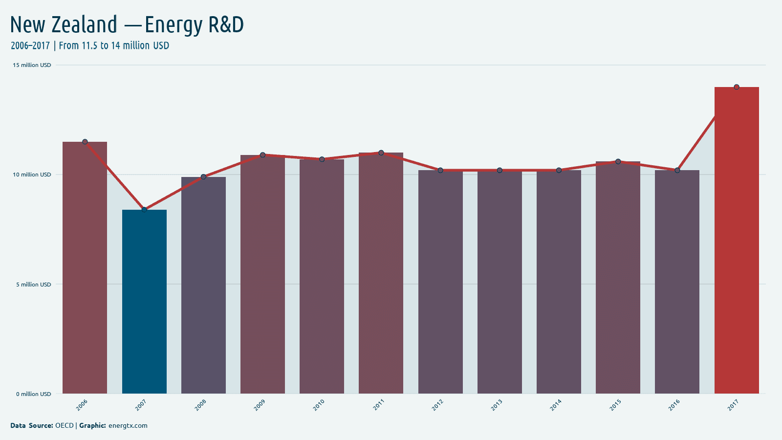 New Zealand energy r d spending million usd chart
