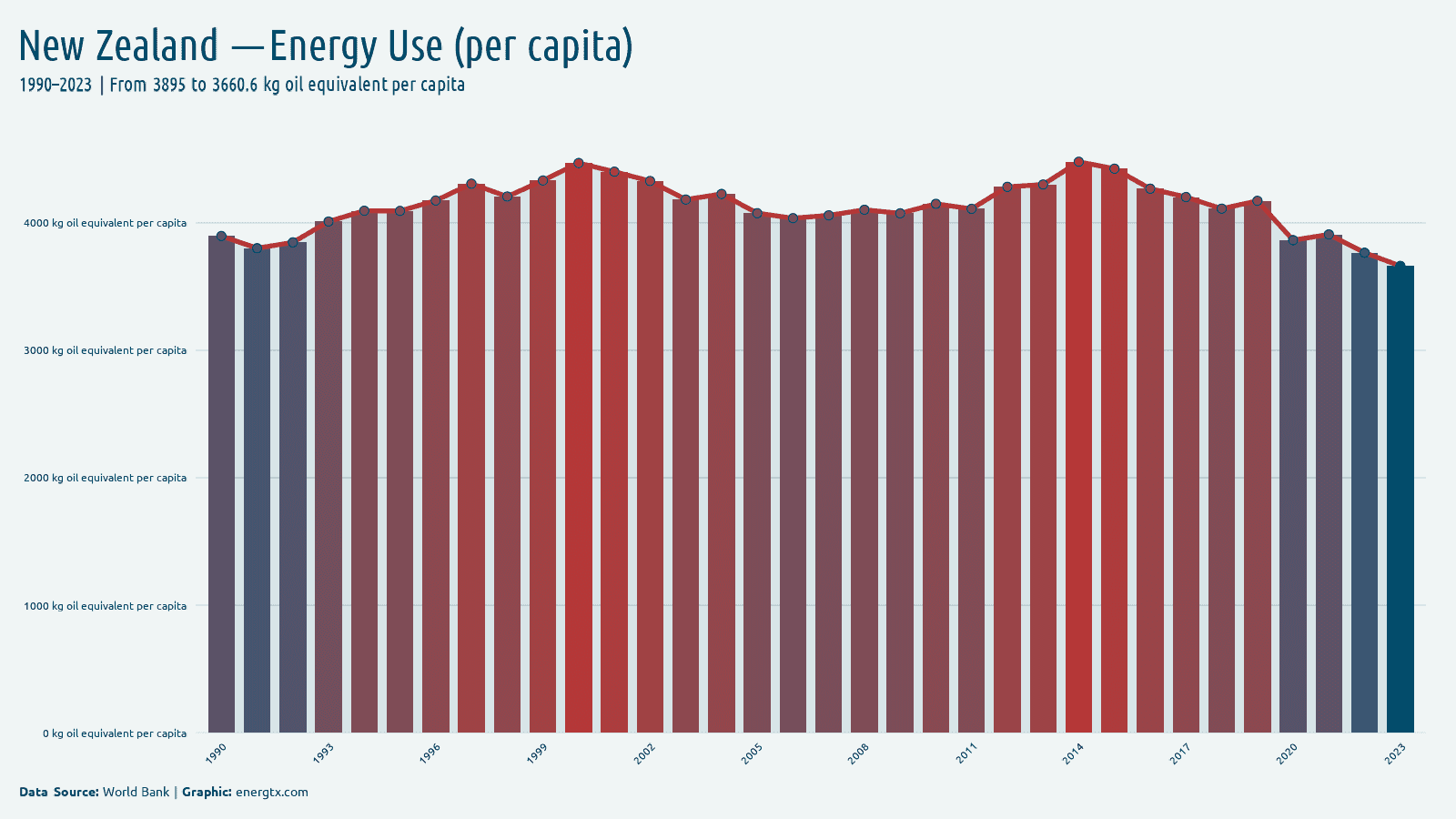 New Zealand energy use kg oil equivalent per capita chart