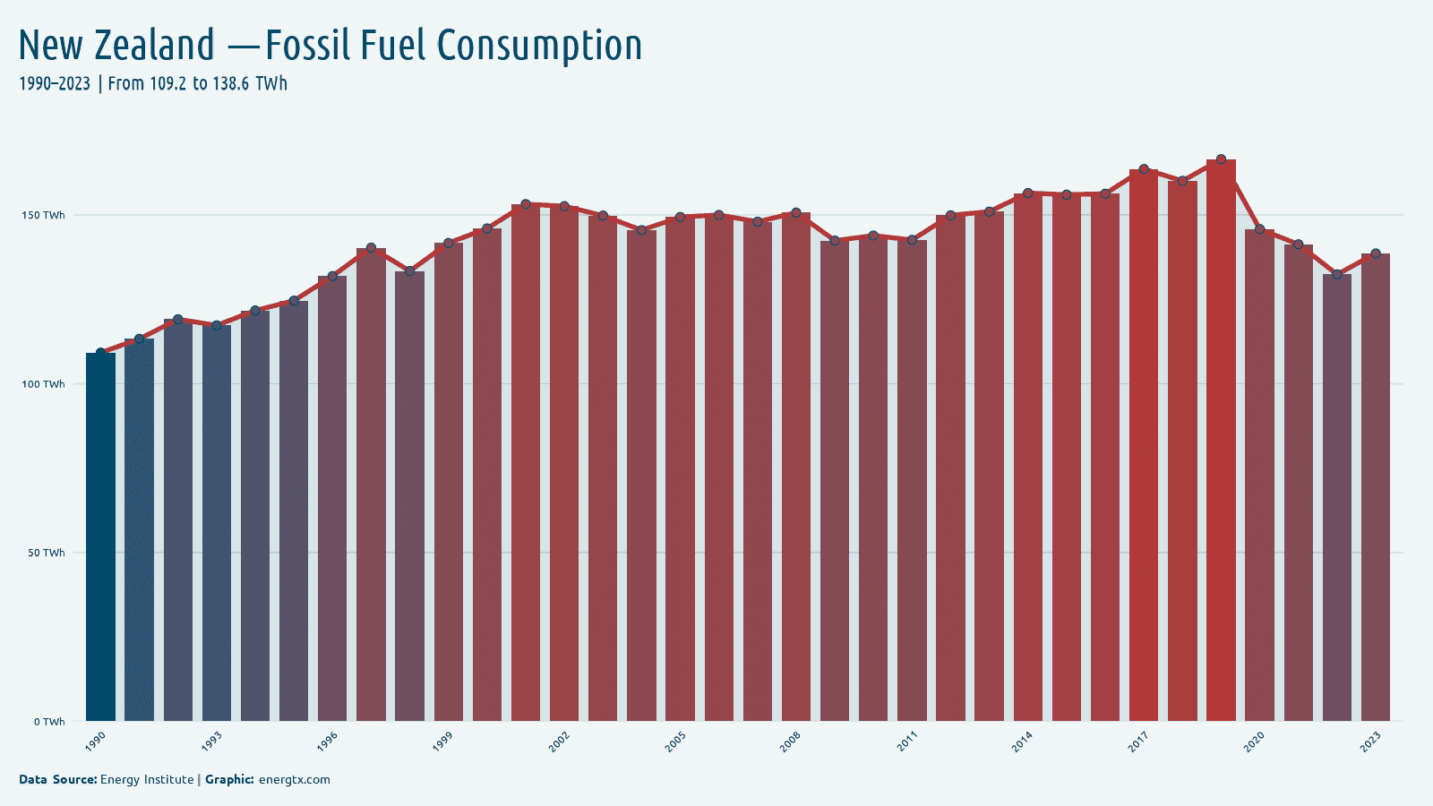 New Zealand fossil fuel consumption twh chart