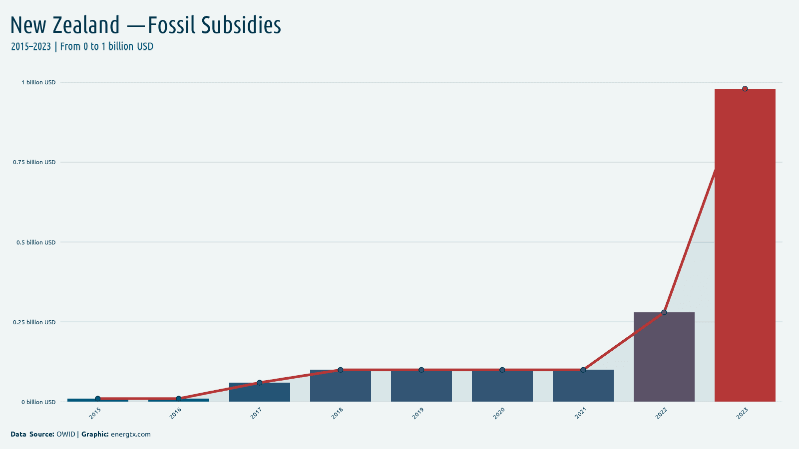 New Zealand fossil fuel subsidies billion usd chart