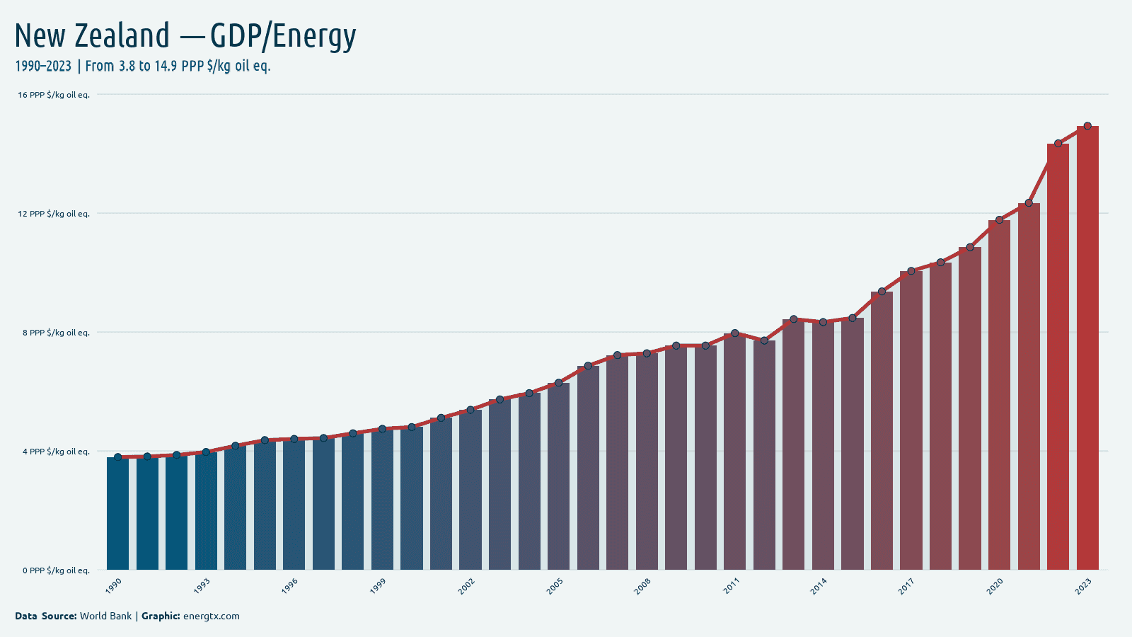 New Zealand gdp per unit of energy use ppp kg oil eq chart