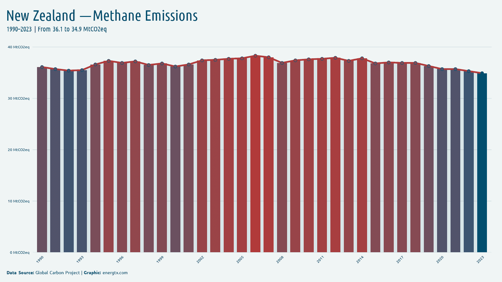 New Zealand methane emissions mtco2eq chart