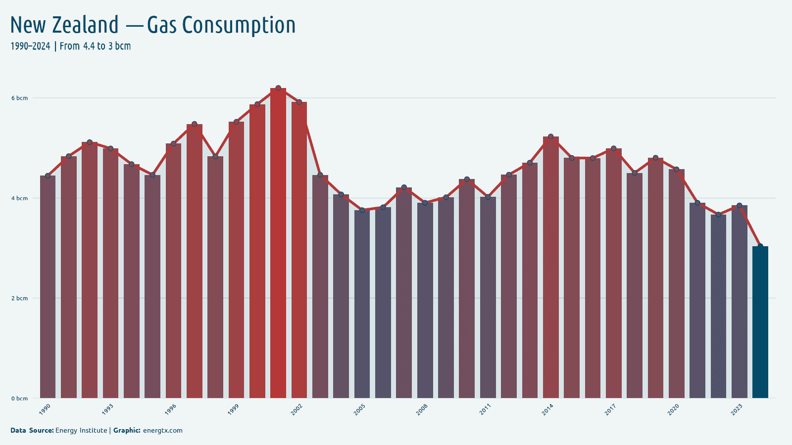 New Zealand natural gas consumption bcm chart