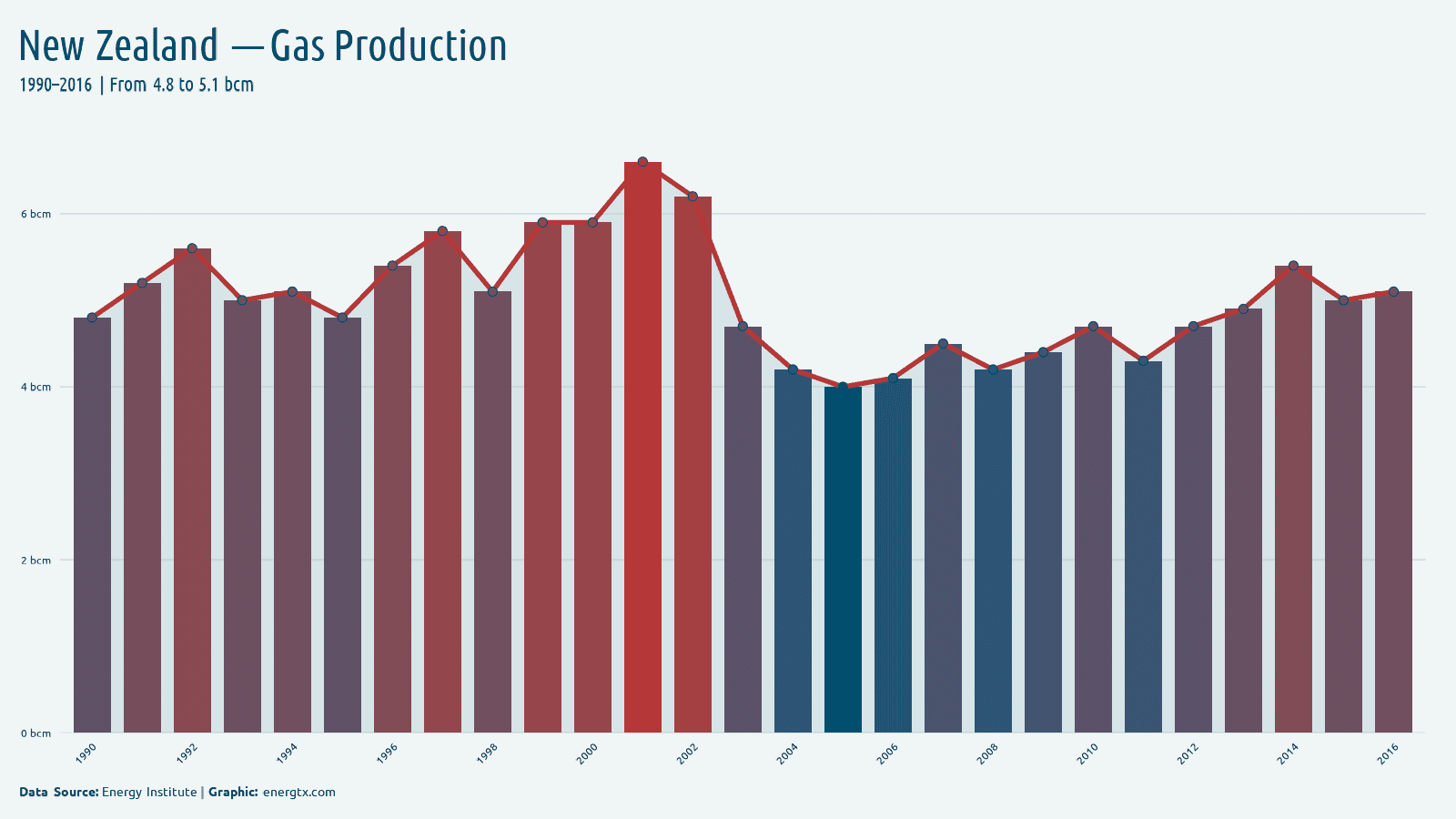 New Zealand natural gas production bcm chart