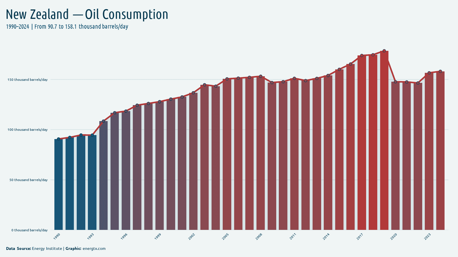 New Zealand oil consumption thousand barrels day chart