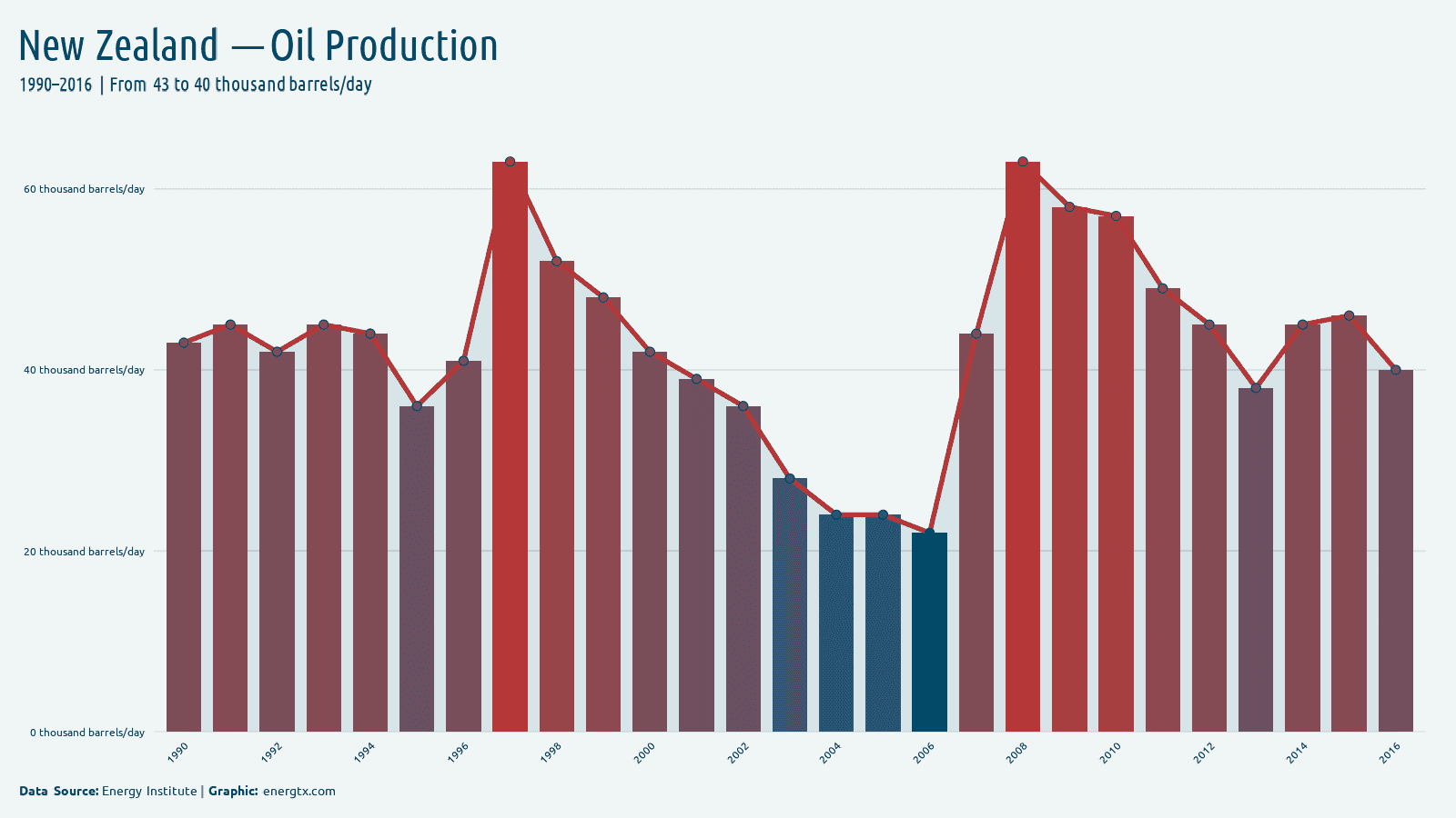 New Zealand oil production thousand barrels day chart