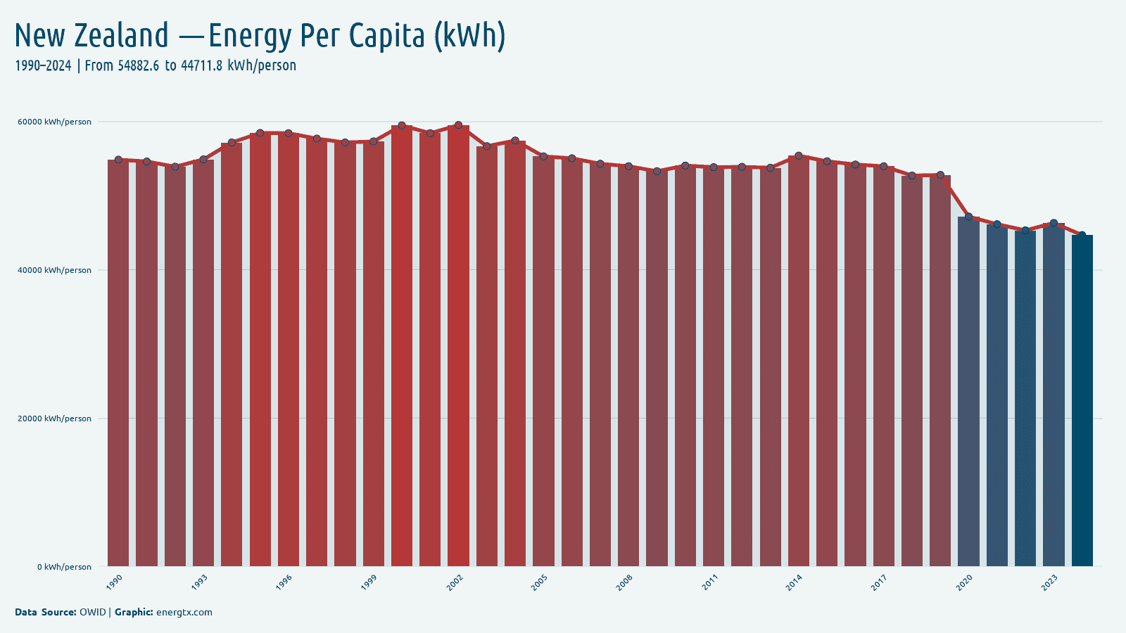 New Zealand primary energy consumption per capita kwh person chart