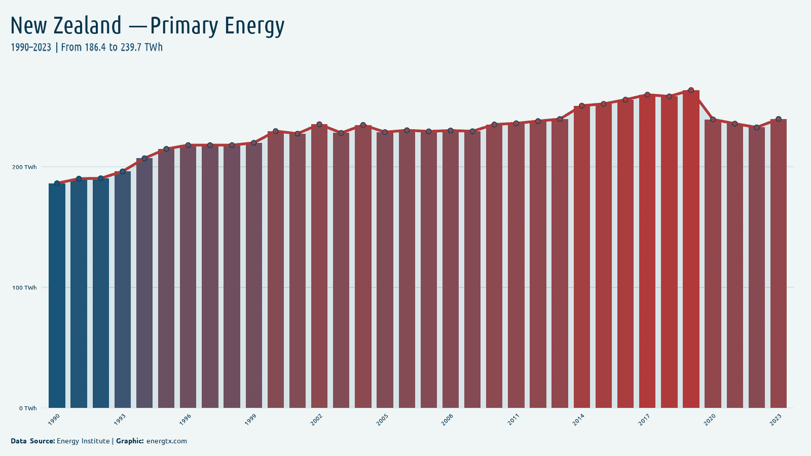 New Zealand primary energy consumption twh chart