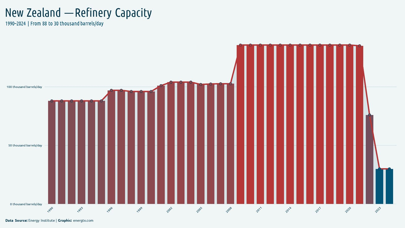 New Zealand refinery capacity thousand barrels day chart