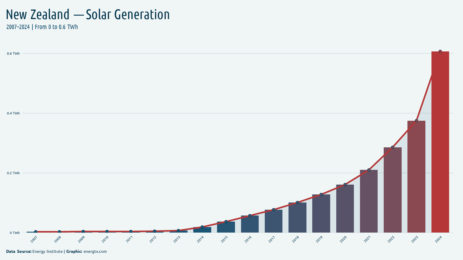 New Zealand solar electricity generation twh chart