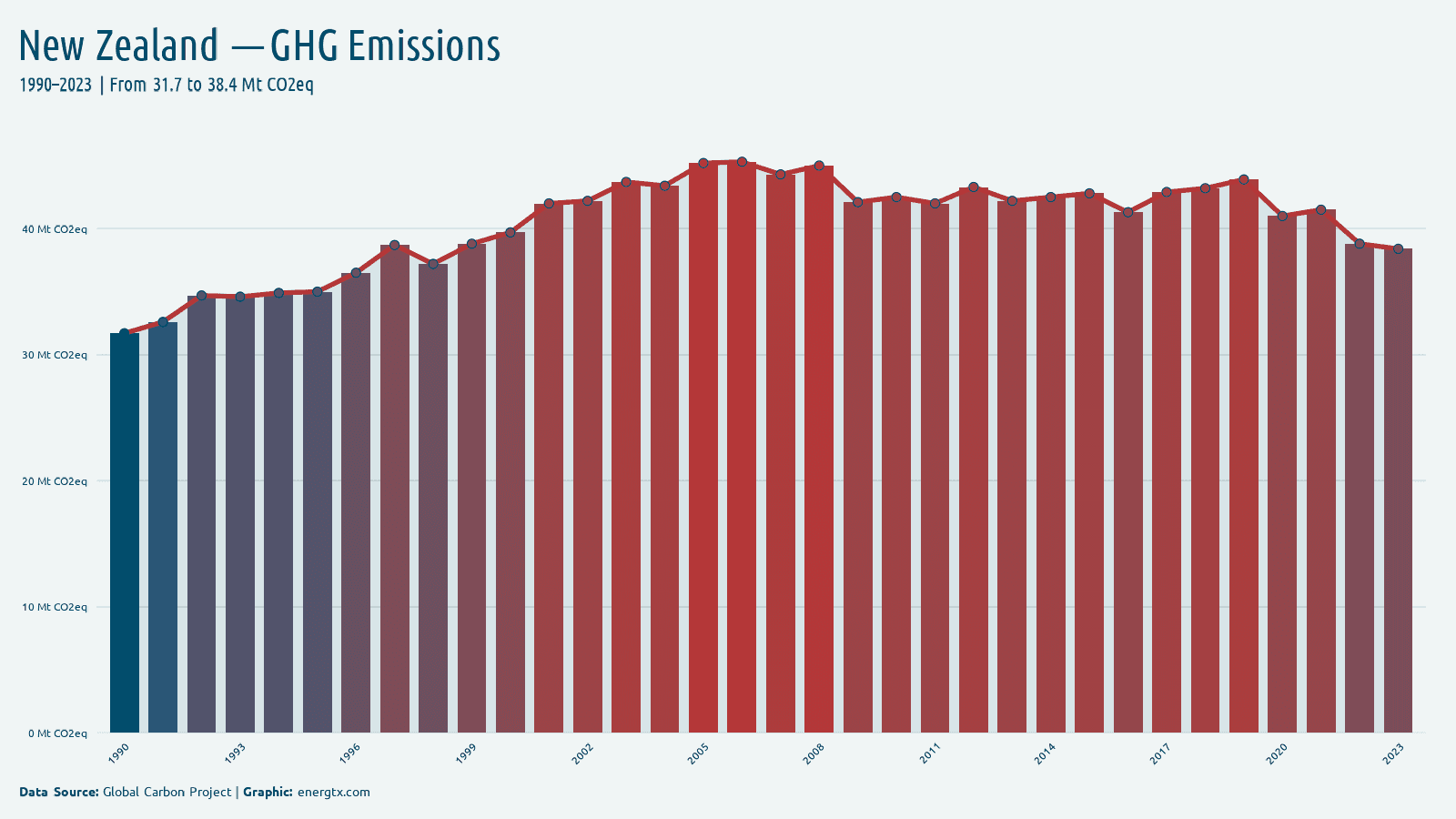 New Zealand total greenhouse gas emissions mt co2eq chart