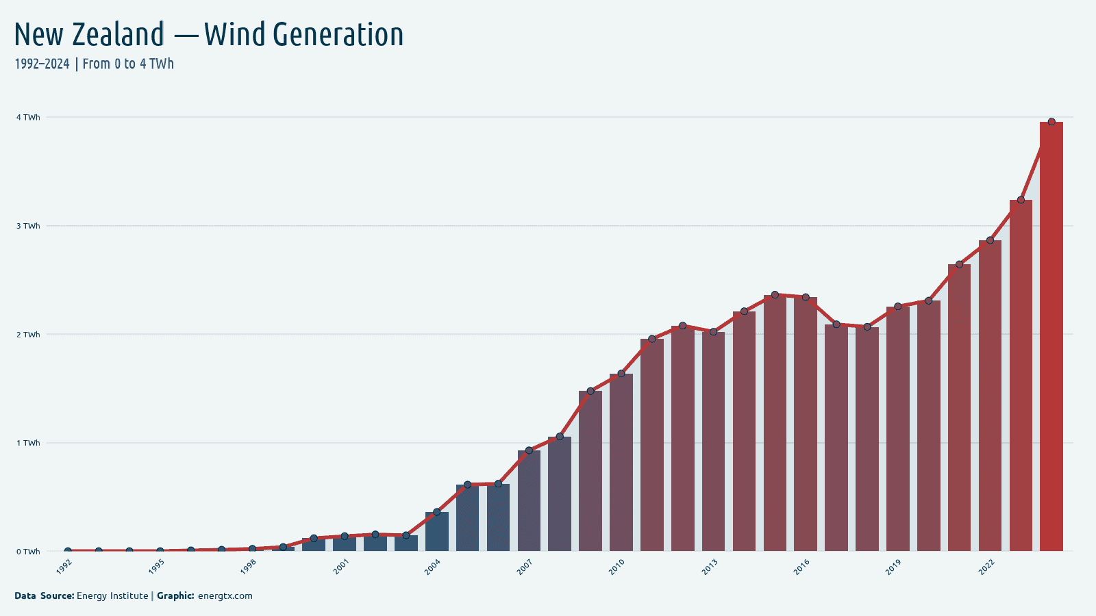 New Zealand wind electricity generation twh chart