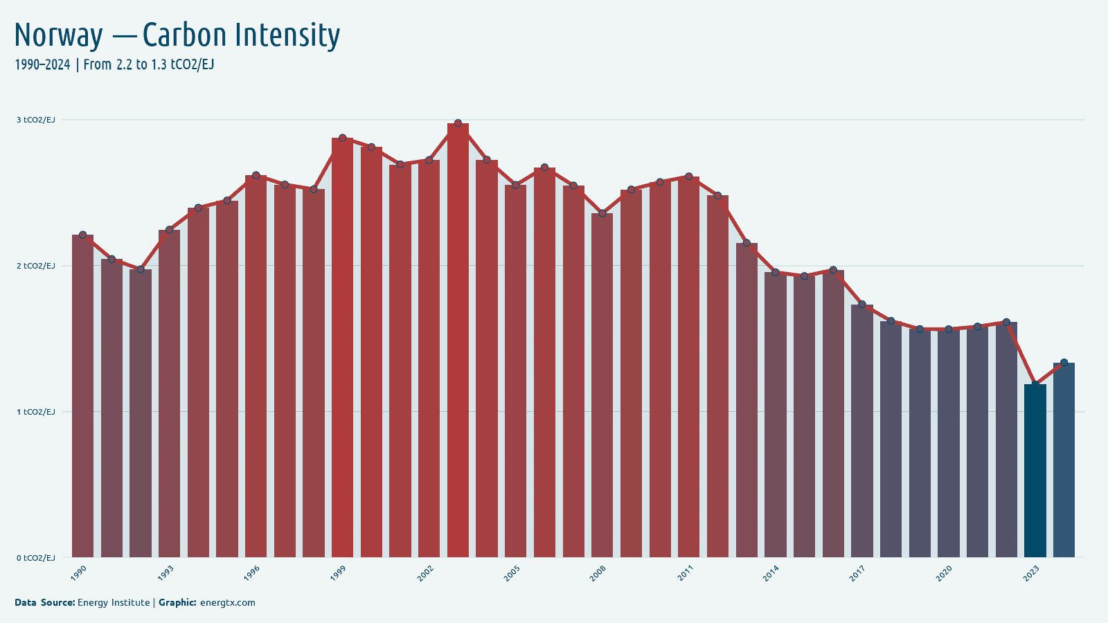 Norway carbon intensity of energy tco2 ej chart