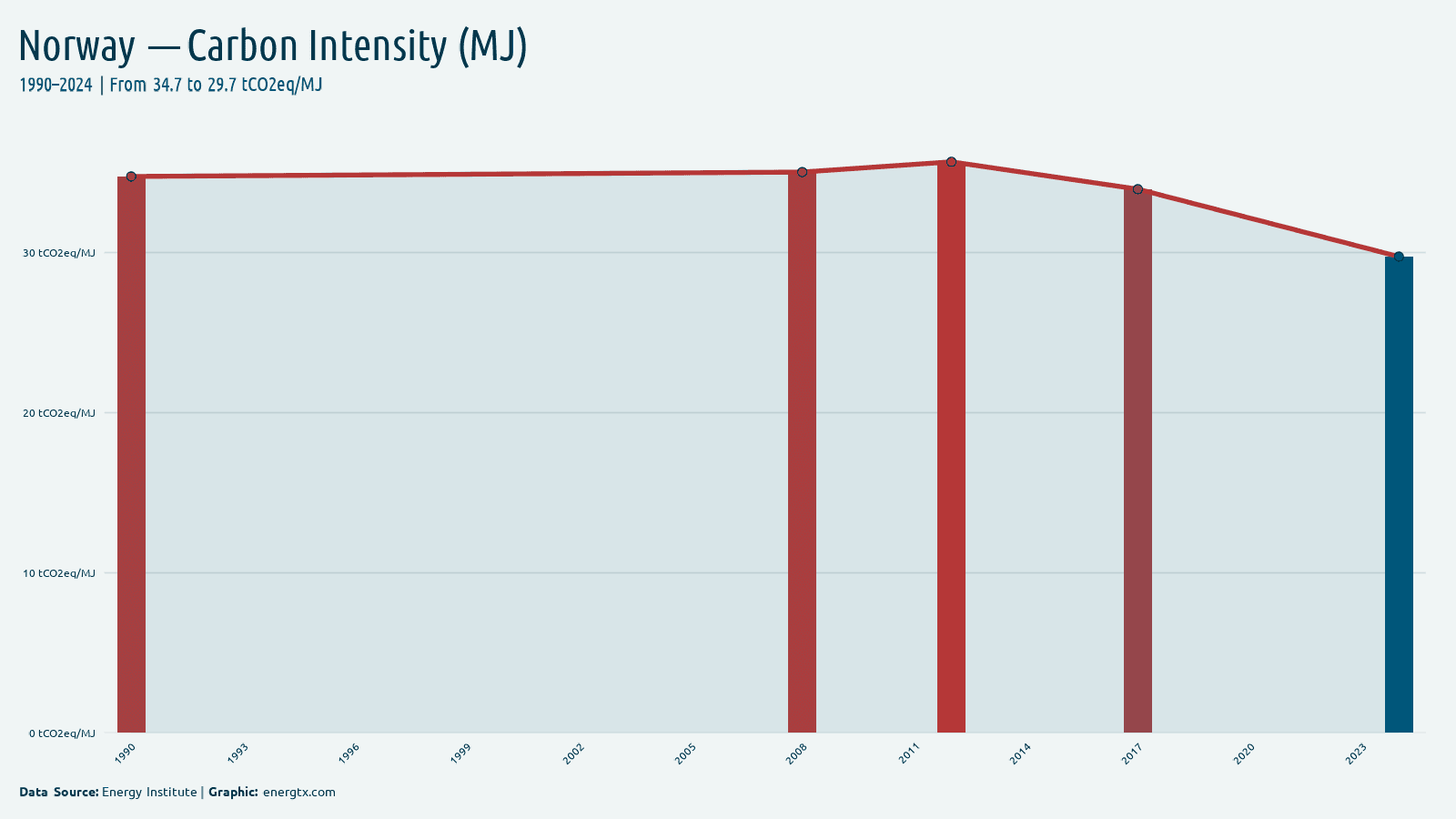 Norway carbon intensity tco2eq mj chart