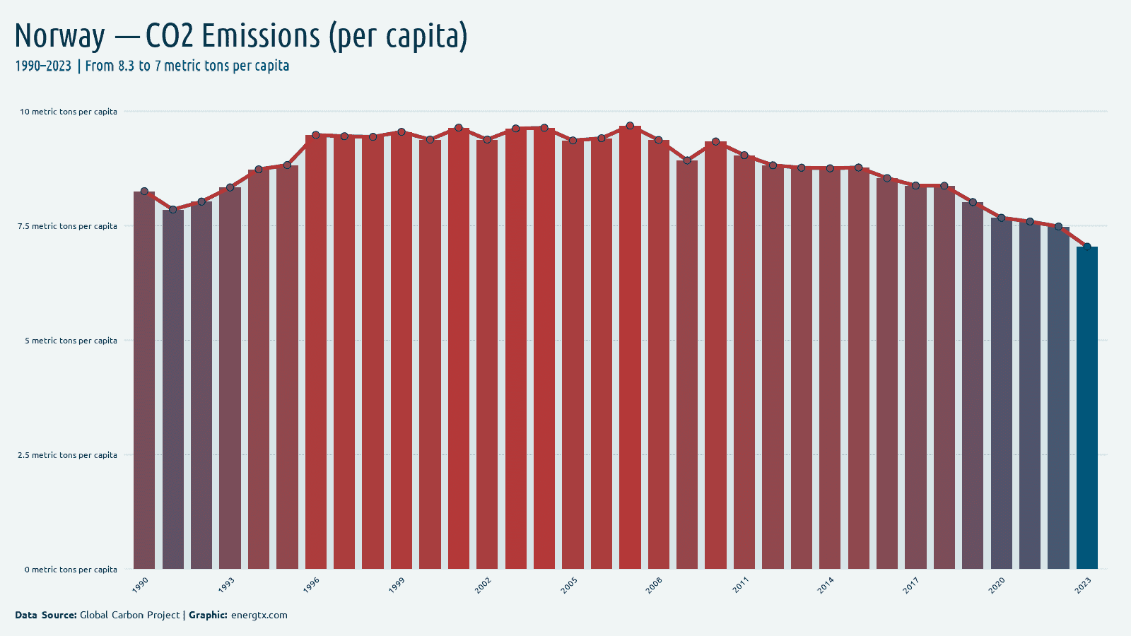 Norway co2 emissions metric tons per capita chart