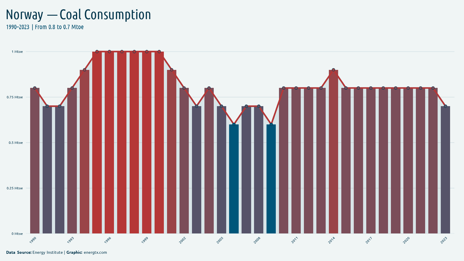 Norway coal consumption mtoe chart