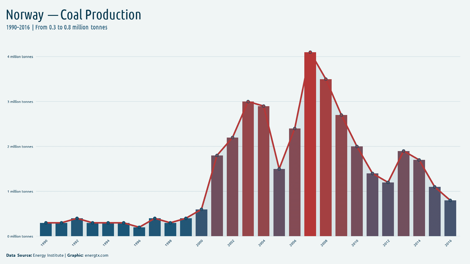 Norway coal production million tonnes chart