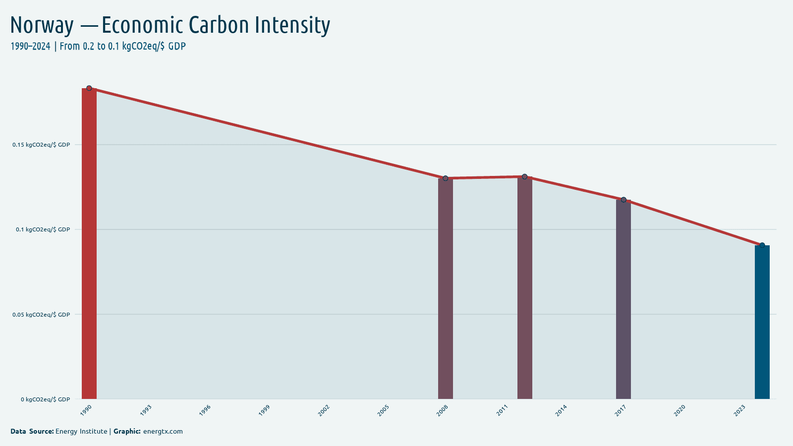 Norway economic carbon intensity kgco2eq gdp chart