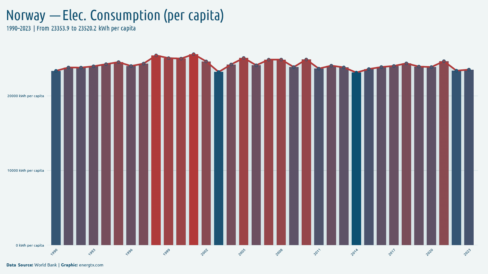Norway electric power consumption kwh per capita chart