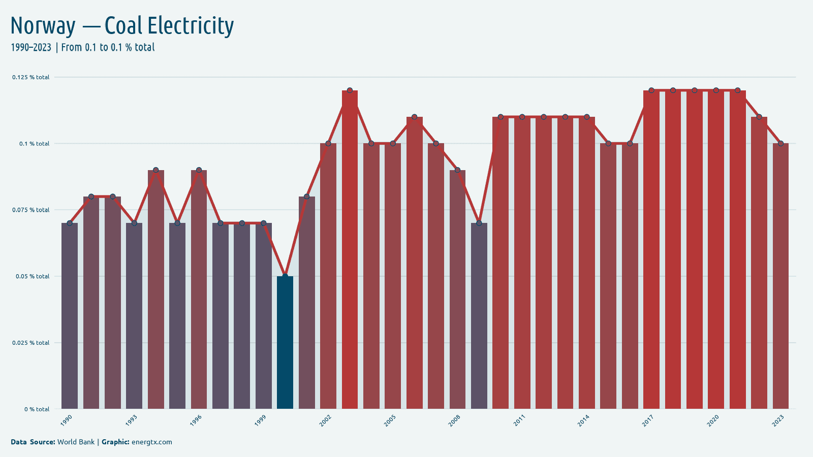Norway electricity from coal total chart