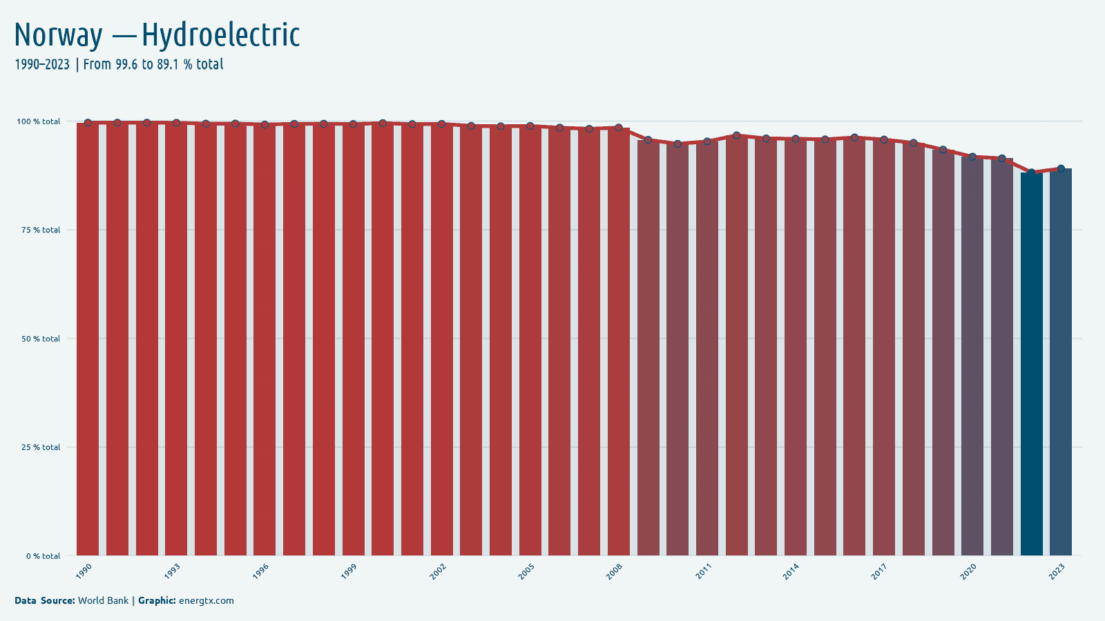 Norway electricity from hydroelectric total chart