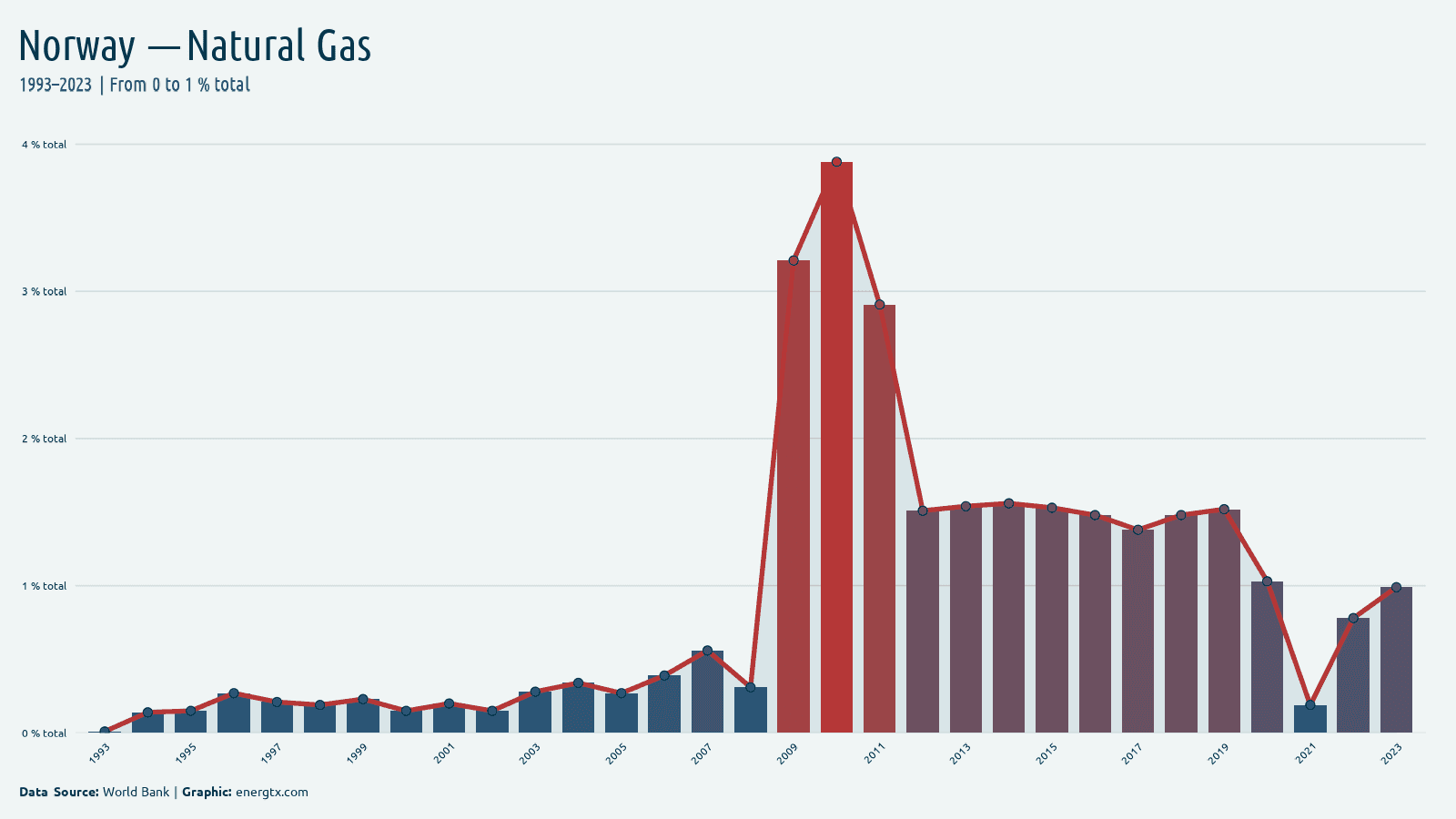 Norway electricity from natural gas total chart