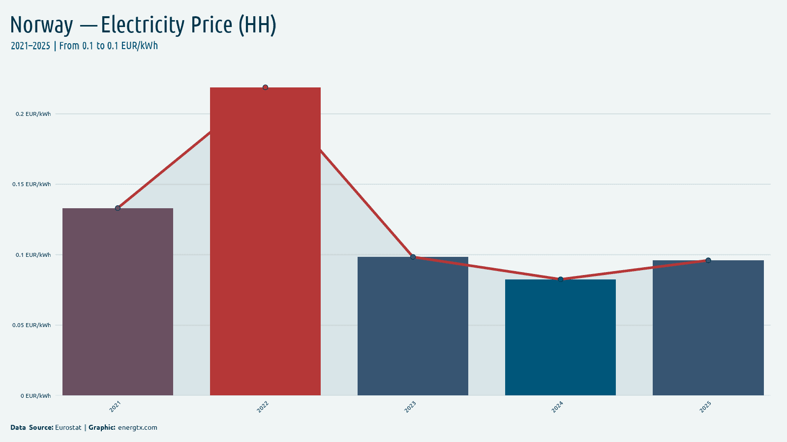 Norway electricity price for households eur kwh chart