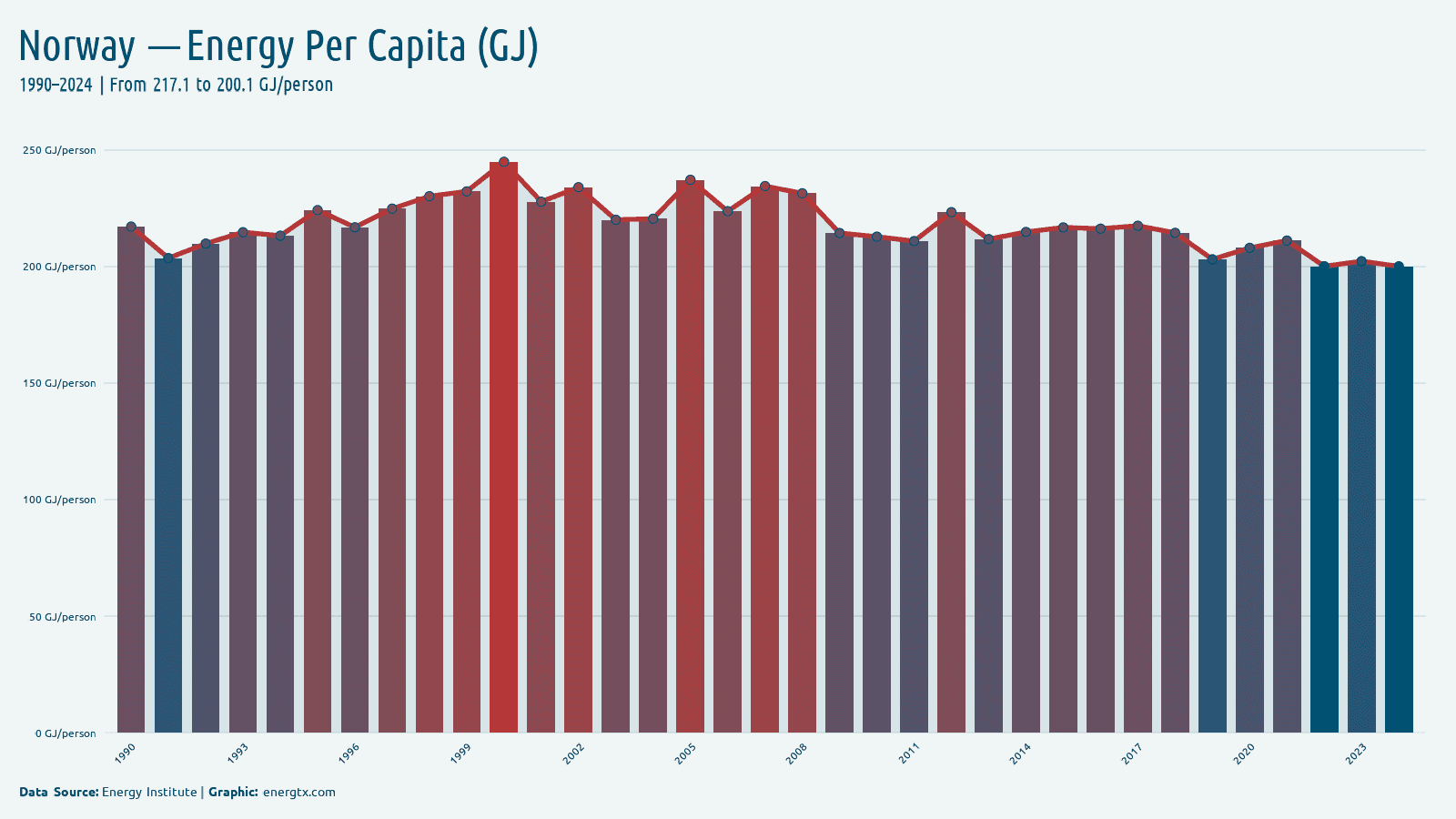 Norway energy consumption per capita gj person chart