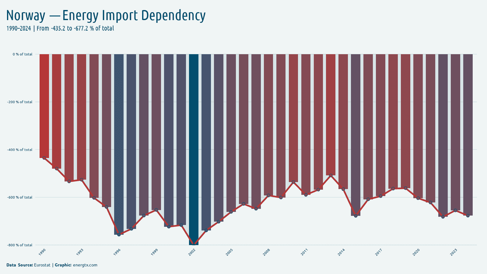 Norway energy import dependency of total chart