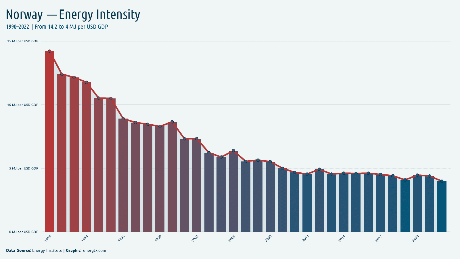 Norway energy intensity mj per usd gdp chart
