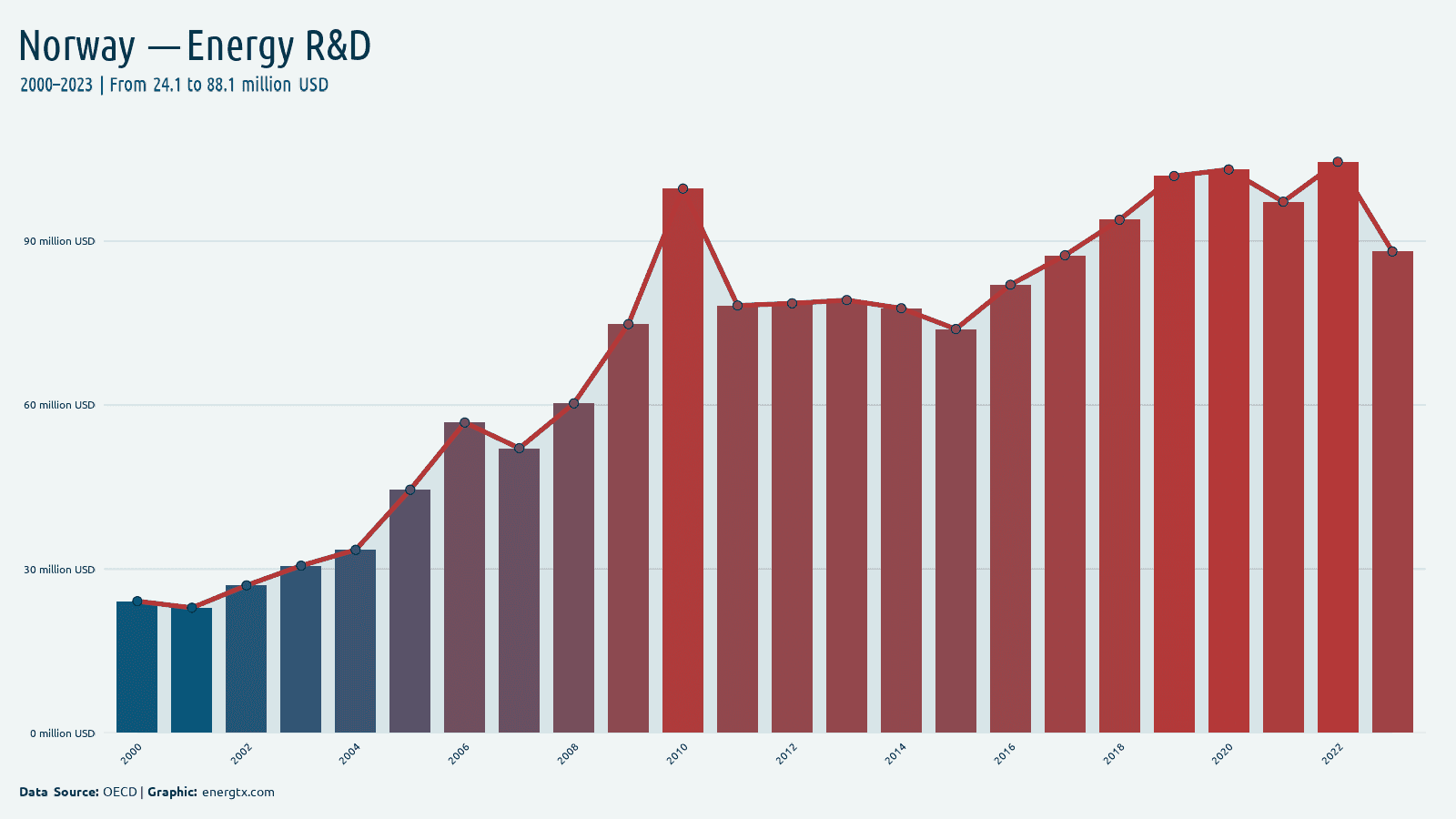 Norway energy r d spending million usd chart