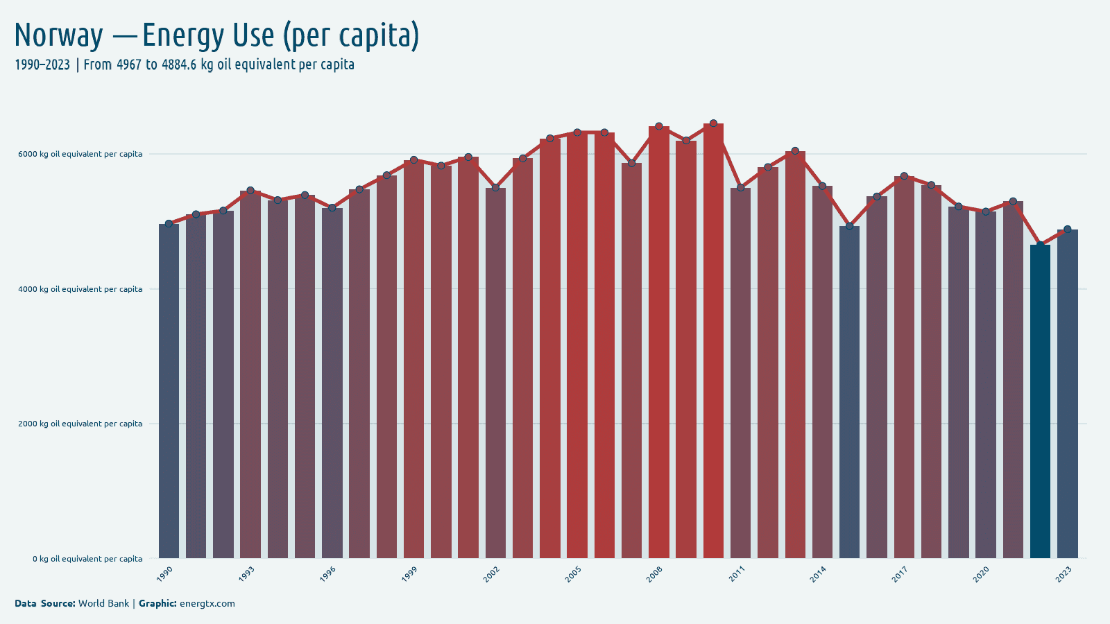 Norway energy use kg oil equivalent per capita chart