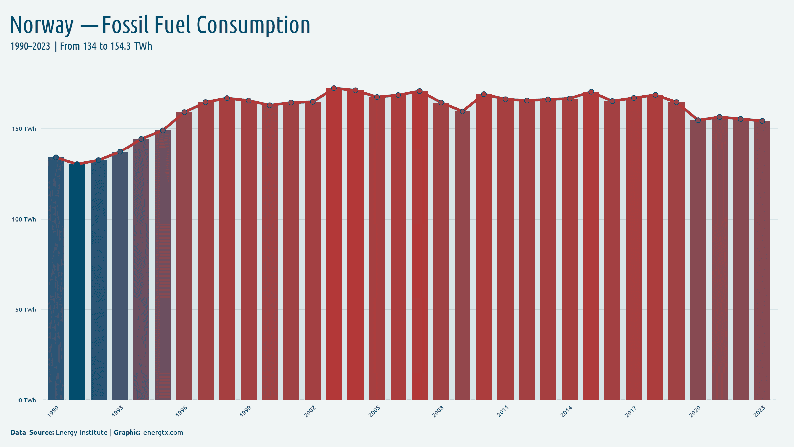 Norway fossil fuel consumption twh chart