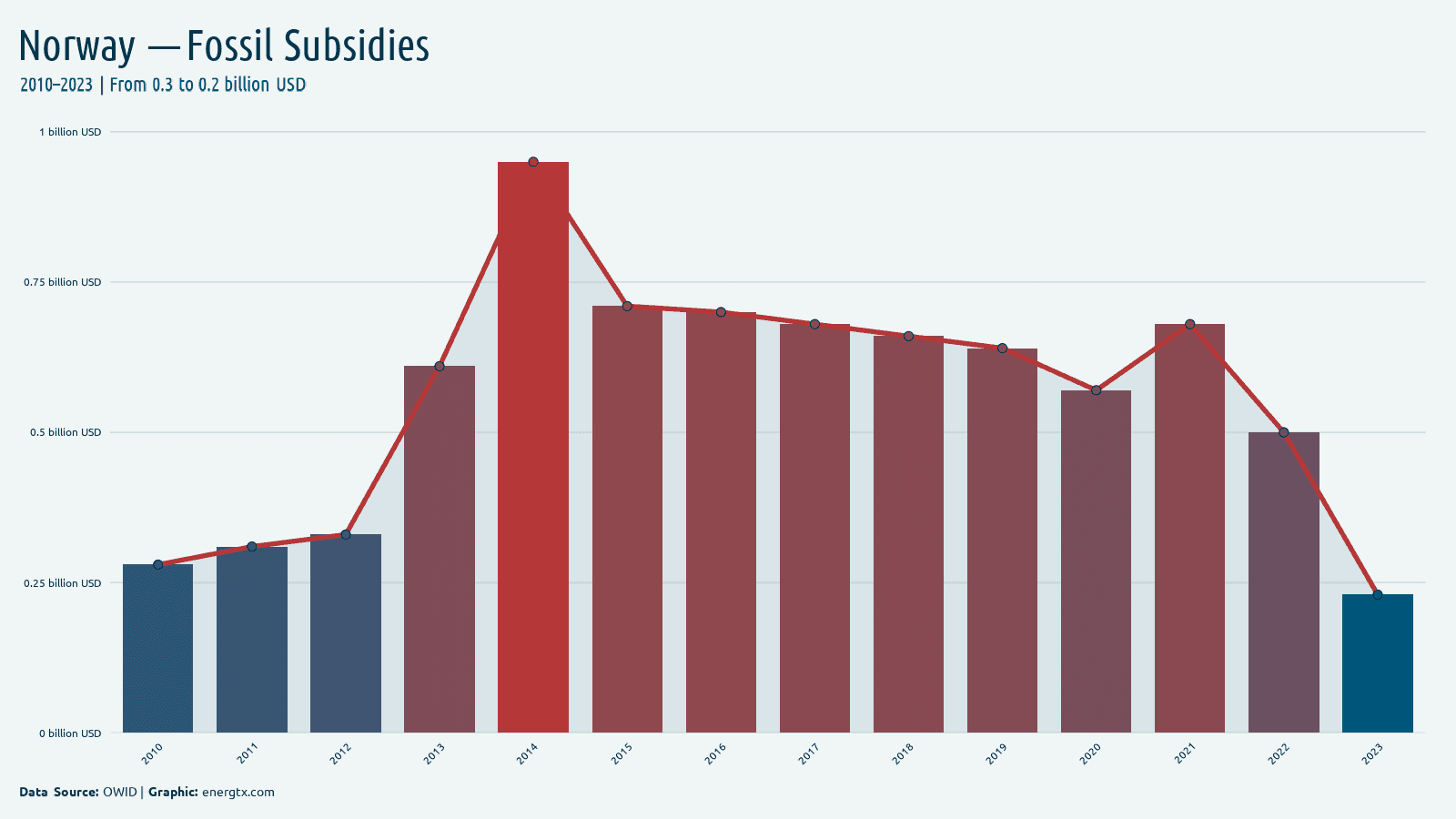 Norway fossil fuel subsidies billion usd chart