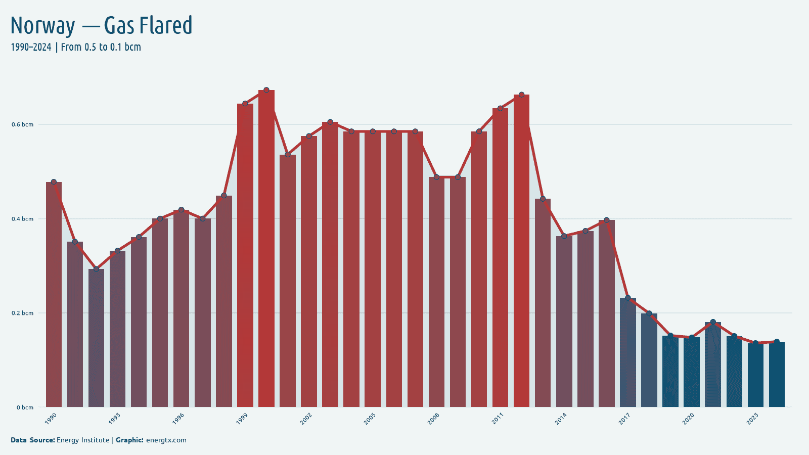 Norway gas flared bcm chart