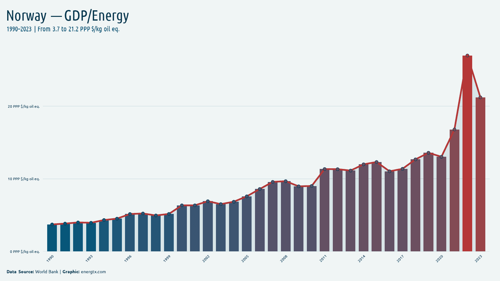 Norway gdp per unit of energy use ppp kg oil eq chart