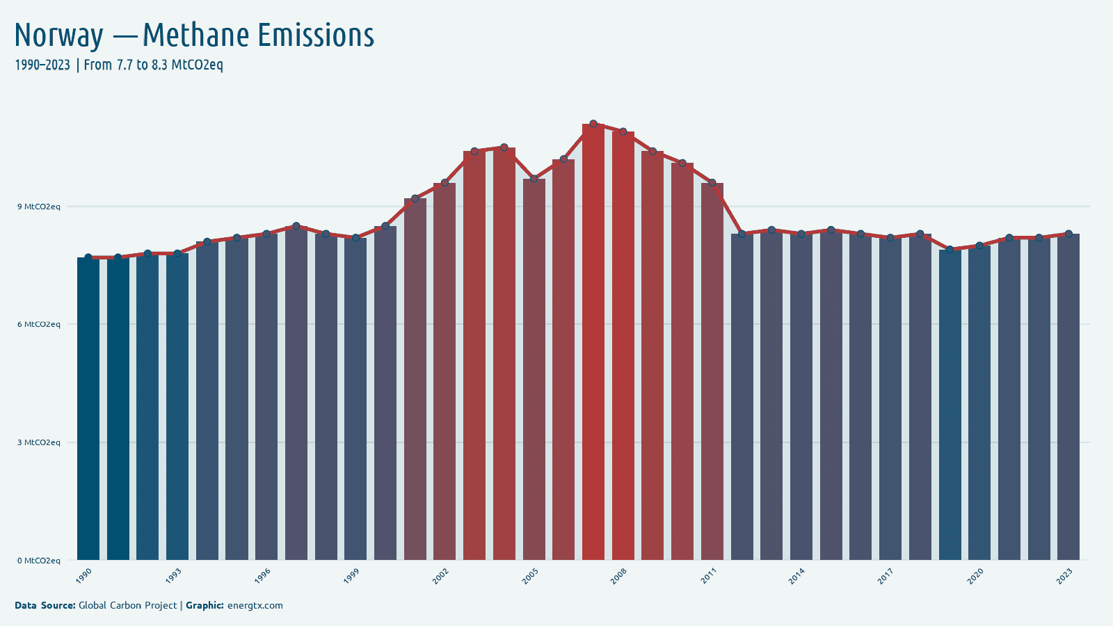 Norway methane emissions mtco2eq chart
