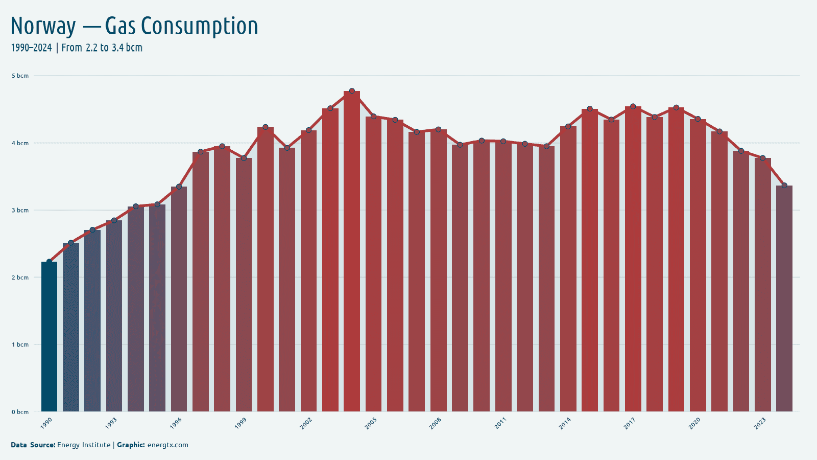 Norway natural gas consumption bcm chart