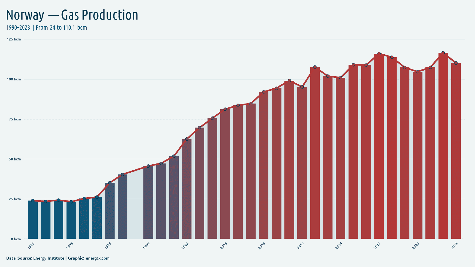 Norway natural gas production bcm chart